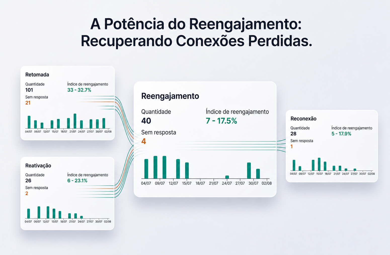 A potência do reengajamento: recuperando conexões perdidas — Retomada, Reativação, Reengajamento e Reconexão